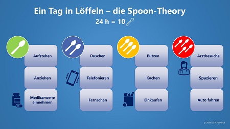 Grafik mit Löffeln und Aktivitäten